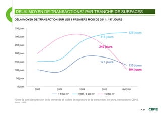 DÉLAI MOYEN DE TRANSACTIONS* PAR TRANCHE DE SURFACES
DÉLAI MOYEN DE TRANSACTION SUR LES 9 PREMIERS MOIS DE 2011 : 197 JOURS




*Entre la date d’expression de la demande et la date de signature de la transaction, en jours, transactions CBRE
Source : CBRE



                                                                                                                   - P. 21
 