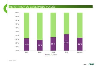 RÉPARTITION DE LA DEMANDE PLACÉE




Source : CBRE



                                    - P. 24
 