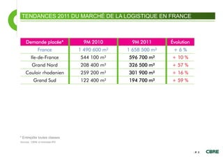 TENDANCES 2011 DU MARCHÉ DE LA LOGISTIQUE EN FRANCE



    Demande placée*                9M 2010        9M 2011      Évolution
              France             1 490 600 m²   1 658 500 m²    +6%
        Ile-de-France            544 100 m²     596 700 m²     + 10 %
         Grand Nord              208 400 m²     326 500 m²     + 57 %
    Couloir rhodanien            259 200 m²     301 900 m²     + 16 %
           Grand Sud             122 400 m²     194 700 m²     + 59 %




* Entrepôts toutes classes
Sources : CBRE et Immostat-IPD



                                                                           - P. 3
 