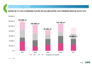DEMANDE PLACÉE
BAISSE DE 10 % DE LA DEMANDE PLACÉE (EN VOLUME) ENTRE LES 9 PREMIERS MOIS DE 2010 ET 2011




Source : CBRE



                                                                                 - P. 30
 