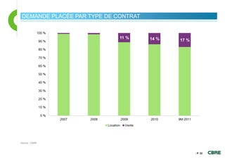DEMANDE PLACÉE PAR TYPE DE CONTRAT




Source : CBRE



                                      - P. 32
 