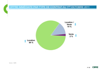 OFFRE IMMÉDIATE PAR TYPE DE CONTRAT AU 1ER OCTOBRE 2011




Source : CBRE



                                                      - P. 33
 