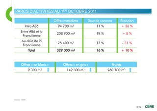 PARCS D’ACTIVITÉS AU 1ER OCTOBRE 2011

                             Offre immédiate       Taux de vacance     Évolution
           Intra A86           94 700 m²                11 %               + 36 %
       Entre A86 et la
                              208 900 m²                19 %               +8%
        Francilienne
        Au-delà de la
                               25 400 m²                17 %               - 31 %
         Francilienne
                Total         329 000 m²                16 %               + 10 %



       Offres « en blanc »        Offres « en gris »             Projets
                9 300 m²             149 300 m²                260 700 m²




Source : CBRE



                                                                                    - P. 34
 