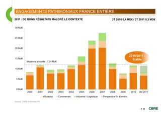 ENGAGEMENTS PATRIMONIAUX FRANCE ENTIÈRE
2011 : DE BONS RÉSULTATS MALGRÉ LE CONTEXTE   3T 2010 6,4 MD€ / 3T 2011 8,3 MD€




                                                          2010/2011 :
                                                            Stable
              Moyenne annuelle : 13,4 Md€




Sources : CBRE et Immostat-IPD



                                                                   - P. 39
 