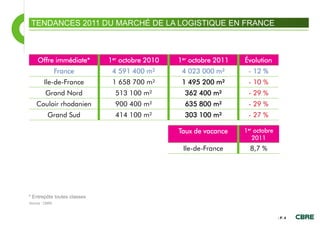 TENDANCES 2011 DU MARCHÉ DE LA LOGISTIQUE EN FRANCE



    Offre immédiate*         1er octobre 2010   1er octobre 2011   Évolution
                France        4 591 400 m²       4 023 000 m²       - 12 %
        Ile-de-France         1 658 700 m²       1 495 200 m²       - 10 %
         Grand Nord            513 100 m²         362 400 m²        - 29 %
    Couloir rhodanien          900 400 m²         635 800 m²        - 29 %
          Grand Sud            414 100 m²         303 100 m²        - 27 %

                                                Taux de vacance    1er octobre
                                                                      2011
                                                 Ile-de-France       8,7 %




* Entrepôts toutes classes
Source : CBRE



                                                                                 - P. 4
 