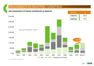 ENGAGEMENTS EN INDUSTRIEL / LOGISTIQUE
UNE CROISSANCE ATTENDUE SUPÉRIEURE AU MARCHÉ
                                                      3T 2011               %

                                                      Industriel         28 %

                                                      Logistique         72 %




                     Moyenne trimestrielle : 355 M€




                                                             + 20 %




Sources : CBRE et Immostat-IPD



                                                                      - P. 41
 