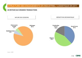 STRUCTURE DES ENGAGEMENTS EN INDUSTRIEL / LOGISTIQUE EN 2011

  UN RETOUR AUX GRANDES TRANSACTIONS




                  NATURE DES CESSIONS                           RÉPARTITION GÉOGRAPHIQUE




         Clés-en-main                   Arbitrages       Portefeuilles
            locatifs                      89 %             France                  Ile-de-France
              5%                                             18 %                       38 %


Sale&lease back
      6%

                                     IDF
                                    51 %             Régions
                                                      44 %




  Source : CBRE



                                                                                    - P. 42
 