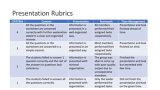 Presentation Rubrics
CRITERIA Content Presentation Teamwork Time Management
4
All the questions in the
worksheet are answered
correctly with further explanation
stated in a clear and organized
manner.
Information is
presented in a
well-organized
way.
All members
performed their
assigned tasks
cooperatively.
Presentation and task
finished ahead of
time.
3
All the questions in the
worksheet are answered in a
simple manner.
Information is
presented in an
organized way.
Most members
performed their
assigned tasks
cooperatively.
Presentation and task
finished on time.
2
The students failed to answer 1
question correctly and the rest of
the answers to questions lack
coherence.
Information is
presented with
minimal
organization.
The group was
able to come up
with poor quality
output due to
uncooperative
members.
Finished the
presentation and task
but exceeded with
few time.
1
The students failed to answer all
the questions correctly.
Information is
presented with
organization.
Only the leader
performed the
assigned tasks.
Did not finish the
presentation and task
on the given time.
 