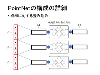 PointNetの構成の詳細
• 点群に対する畳み込み
x
y
z
x
y
z
x
y
z
p1
p2
p3
64 64
MLP(重みは各点共有)
 