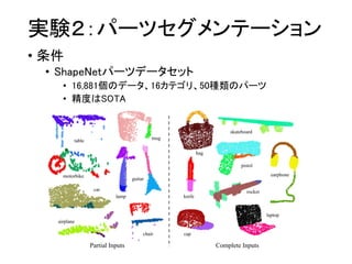 実験２：パーツセグメンテーション
• 条件
• ShapeNetパーツデータセット
• 16,881個のデータ、16カテゴリ、50種類のパーツ
• 精度はSOTA
 