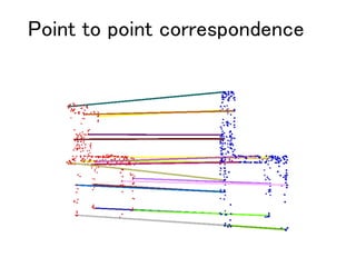 Point to point correspondence
 