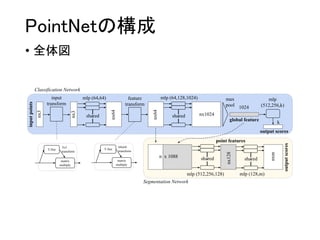 PointNetの構成
• 全体図
 
