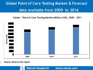 Global Point of Care Testing Market & Forecast
data available from 2009 to 2016
Global – Point of Care Testing Market (Million US$), 2009 – 2011

Source: Given in the report

Renub Research

www.renub.com

 