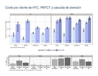 Costo por cliente de HTC, PMTCT y cascada de atención
HTC PMTCT
17 453 5 1,367 27 154 21 142 61 1,207 2,441 16 3,641 3,923...