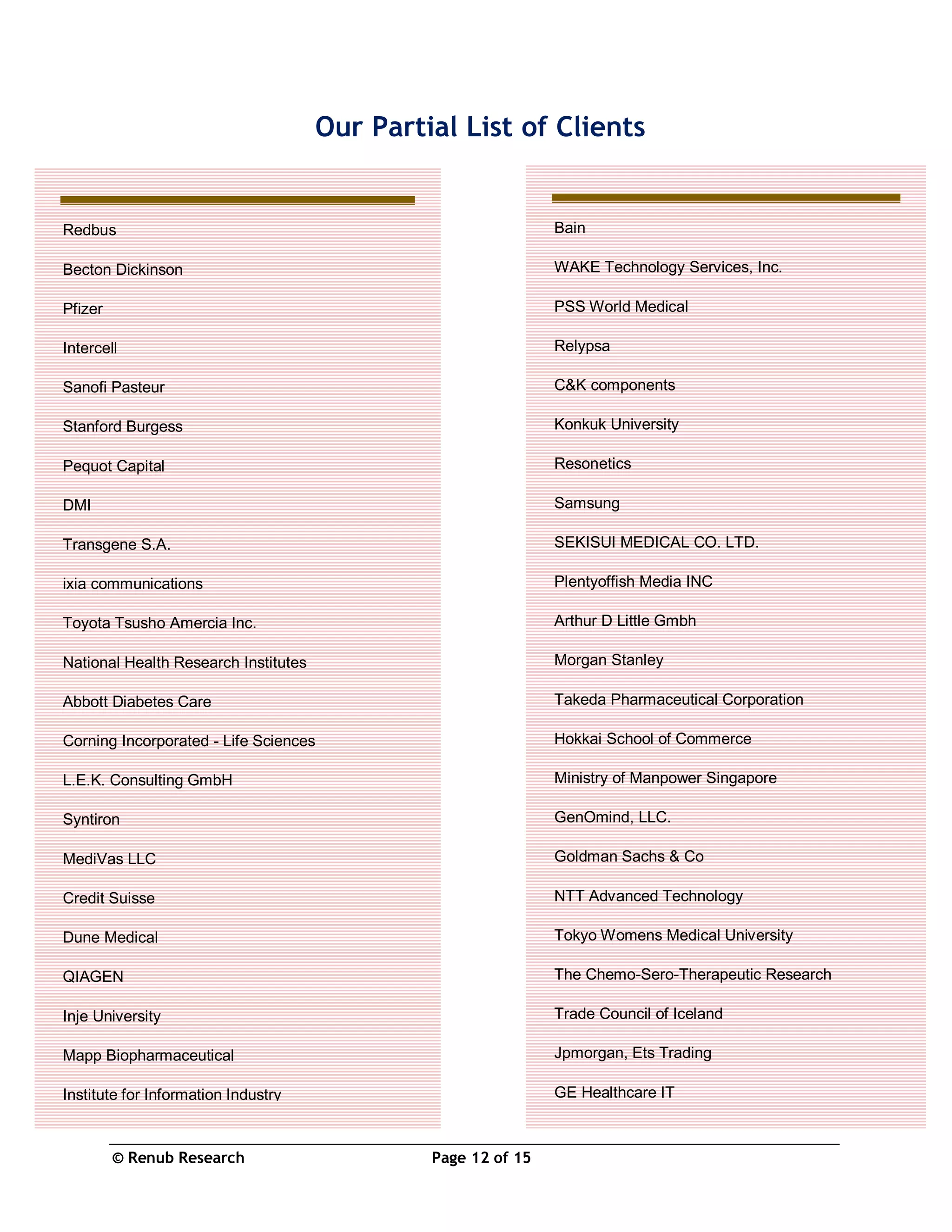 © Renub Research Page 12 of 15
Our Partial List of Clients
Bain
WAKE Technology Services, Inc.
PSS World Medical
Relypsa
C&K components
Konkuk University
Resonetics
Samsung
SEKISUI MEDICAL CO. LTD.
Plentyoffish Media INC
Arthur D Little Gmbh
Morgan Stanley
Takeda Pharmaceutical Corporation
Hokkai School of Commerce
Ministry of Manpower Singapore
GenOmind, LLC.
Goldman Sachs & Co
NTT Advanced Technology
Tokyo Womens Medical University
The Chemo-Sero-Therapeutic Research
Trade Council of Iceland
Jpmorgan, Ets Trading
GE Healthcare IT
ixia communications
Redbus
Becton Dickinson
Pfizer
Intercell
Sanofi Pasteur
Stanford Burgess
Pequot Capital
DMI
Transgene S.A.
ixia communications
Toyota Tsusho Amercia Inc.
National Health Research Institutes
Abbott Diabetes Care
Corning Incorporated - Life Sciences
L.E.K. Consulting GmbH
Syntiron
MediVas LLC
Credit Suisse
Dune Medical
QIAGEN
Inje University
Mapp Biopharmaceutical
Institute for Information Industry
NorDiag ASA
Rep e Inv Medicas SA de
Innogenetics
 