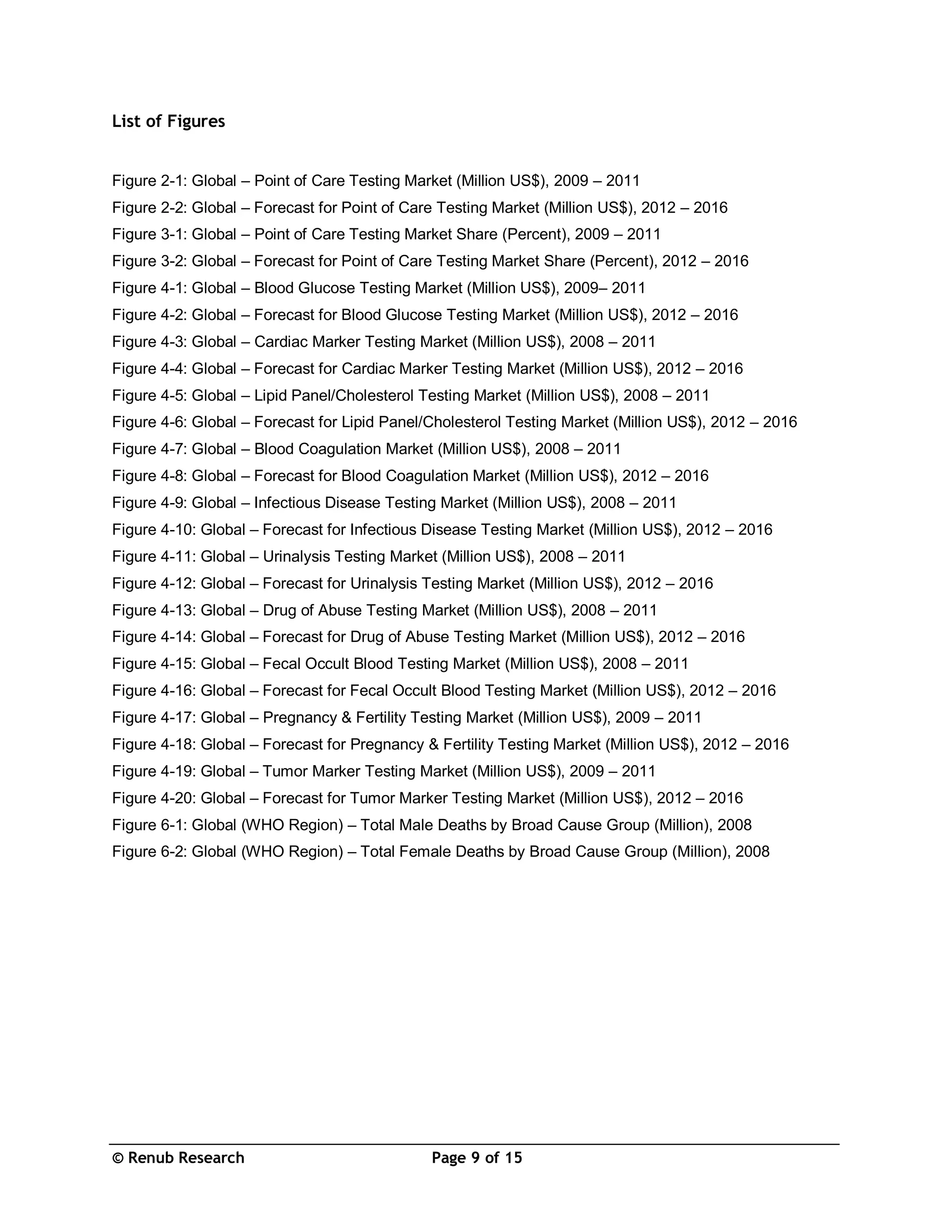 © Renub Research Page 9 of 15
List of Figures
Figure 2-1: Global – Point of Care Testing Market (Million US$), 2009 – 2011
Figure 2-2: Global – Forecast for Point of Care Testing Market (Million US$), 2012 – 2016
Figure 3-1: Global – Point of Care Testing Market Share (Percent), 2009 – 2011
Figure 3-2: Global – Forecast for Point of Care Testing Market Share (Percent), 2012 – 2016
Figure 4-1: Global – Blood Glucose Testing Market (Million US$), 2009– 2011
Figure 4-2: Global – Forecast for Blood Glucose Testing Market (Million US$), 2012 – 2016
Figure 4-3: Global – Cardiac Marker Testing Market (Million US$), 2008 – 2011
Figure 4-4: Global – Forecast for Cardiac Marker Testing Market (Million US$), 2012 – 2016
Figure 4-5: Global – Lipid Panel/Cholesterol Testing Market (Million US$), 2008 – 2011
Figure 4-6: Global – Forecast for Lipid Panel/Cholesterol Testing Market (Million US$), 2012 – 2016
Figure 4-7: Global – Blood Coagulation Market (Million US$), 2008 – 2011
Figure 4-8: Global – Forecast for Blood Coagulation Market (Million US$), 2012 – 2016
Figure 4-9: Global – Infectious Disease Testing Market (Million US$), 2008 – 2011
Figure 4-10: Global – Forecast for Infectious Disease Testing Market (Million US$), 2012 – 2016
Figure 4-11: Global – Urinalysis Testing Market (Million US$), 2008 – 2011
Figure 4-12: Global – Forecast for Urinalysis Testing Market (Million US$), 2012 – 2016
Figure 4-13: Global – Drug of Abuse Testing Market (Million US$), 2008 – 2011
Figure 4-14: Global – Forecast for Drug of Abuse Testing Market (Million US$), 2012 – 2016
Figure 4-15: Global – Fecal Occult Blood Testing Market (Million US$), 2008 – 2011
Figure 4-16: Global – Forecast for Fecal Occult Blood Testing Market (Million US$), 2012 – 2016
Figure 4-17: Global – Pregnancy & Fertility Testing Market (Million US$), 2009 – 2011
Figure 4-18: Global – Forecast for Pregnancy & Fertility Testing Market (Million US$), 2012 – 2016
Figure 4-19: Global – Tumor Marker Testing Market (Million US$), 2009 – 2011
Figure 4-20: Global – Forecast for Tumor Marker Testing Market (Million US$), 2012 – 2016
Figure 6-1: Global (WHO Region) – Total Male Deaths by Broad Cause Group (Million), 2008
Figure 6-2: Global (WHO Region) – Total Female Deaths by Broad Cause Group (Million), 2008
 