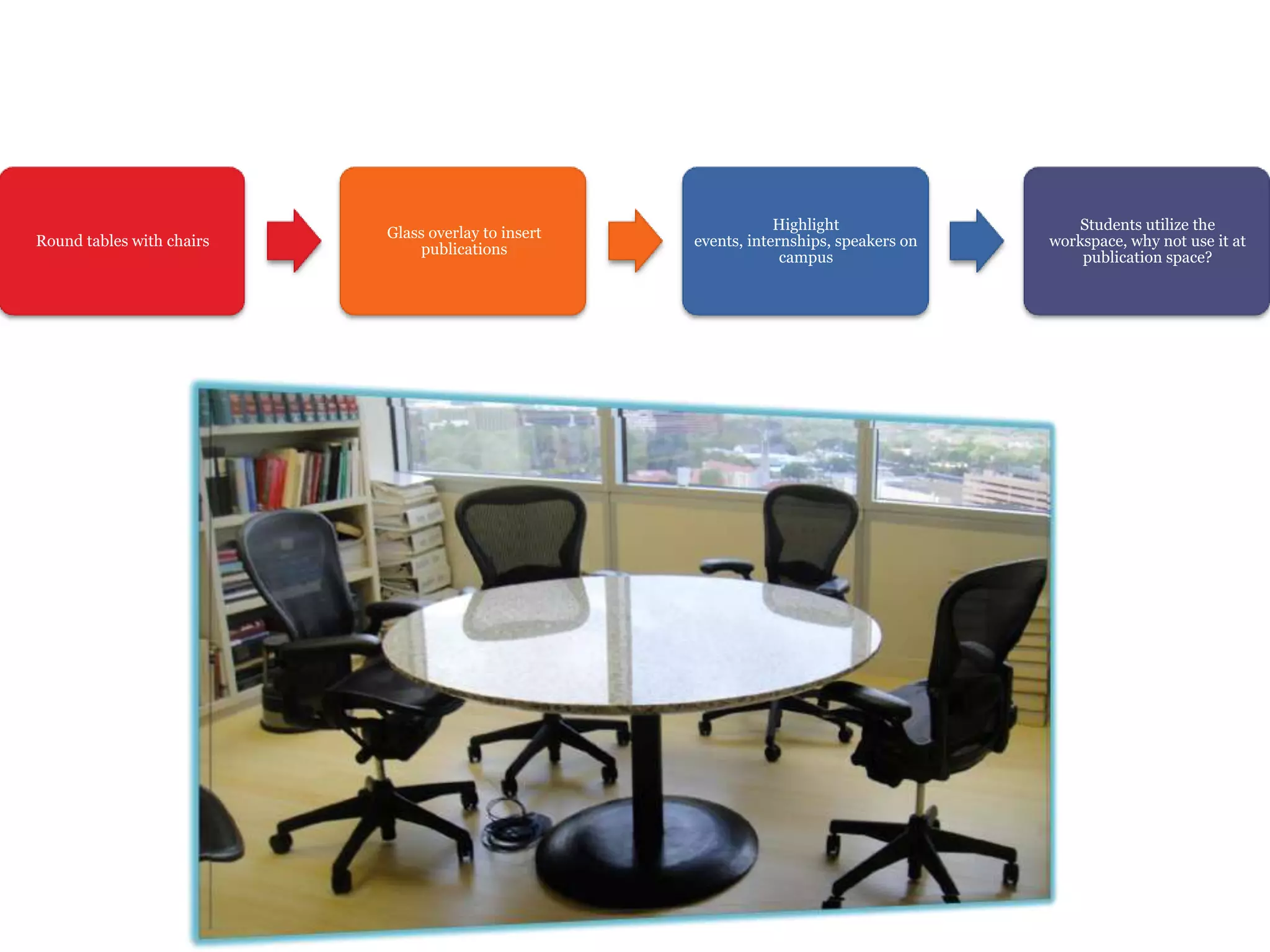 Round tables with chairs
Glass overlay to insert
publications
Highlight
events, internships, speakers on
campus
Students utilize the
workspace, why not use it at
publication space?
 