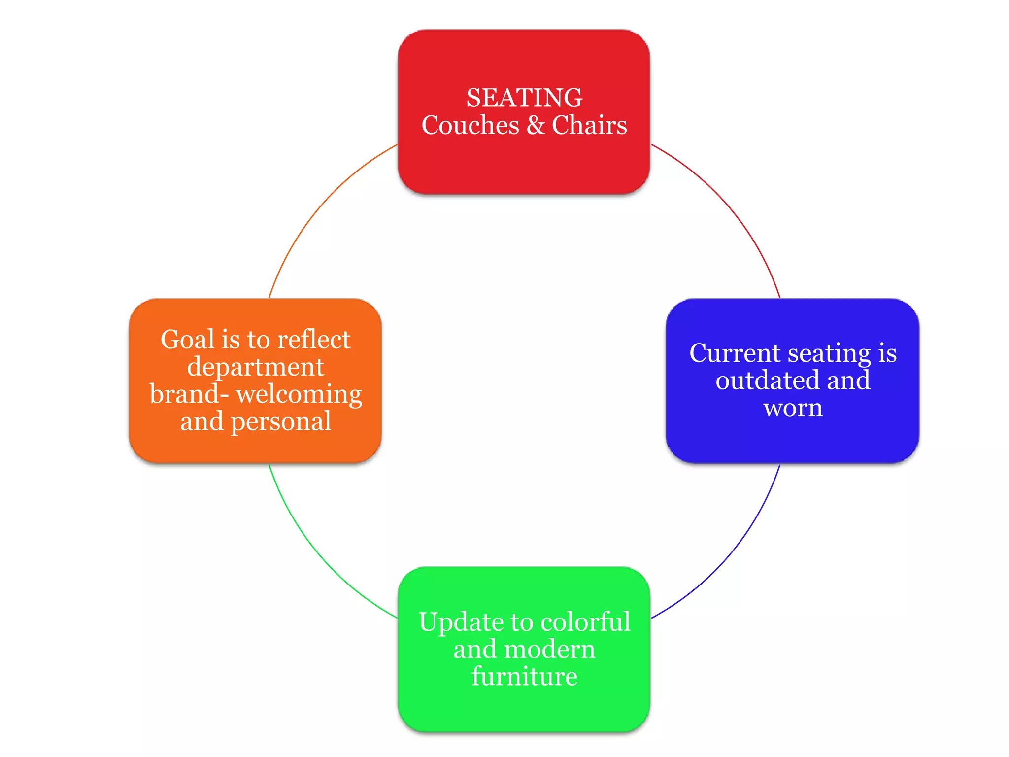 SEATING
Couches & Chairs
Current seating is
outdated and
worn
Update to colorful
and modern
furniture
Goal is to reflect
department
brand- welcoming
and personal
 
