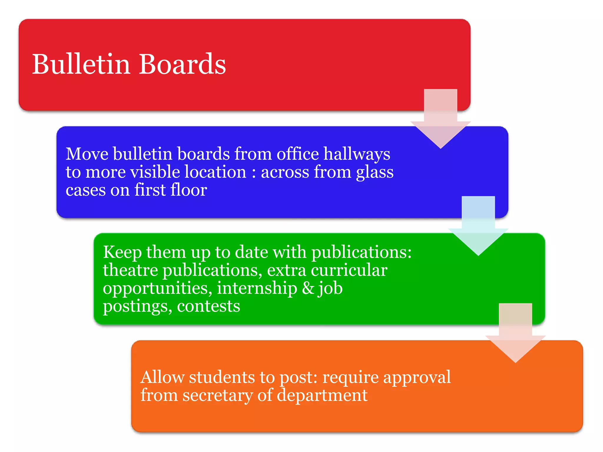 Bulletin Boards
Move bulletin boards from office hallways
to more visible location : across from glass
cases on first floor
Keep them up to date with publications:
theatre publications, extra curricular
opportunities, internship & job
postings, contests
Allow students to post: require approval
from secretary of department
 