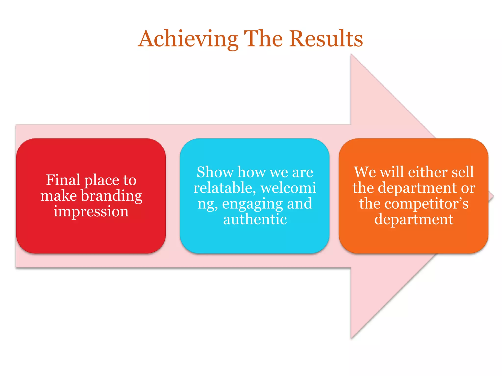 Achieving The Results
Final place to
make branding
impression
Show how we are
relatable, welcomi
ng, engaging and
authentic
We will either sell
the department or
the competitor’s
department
 