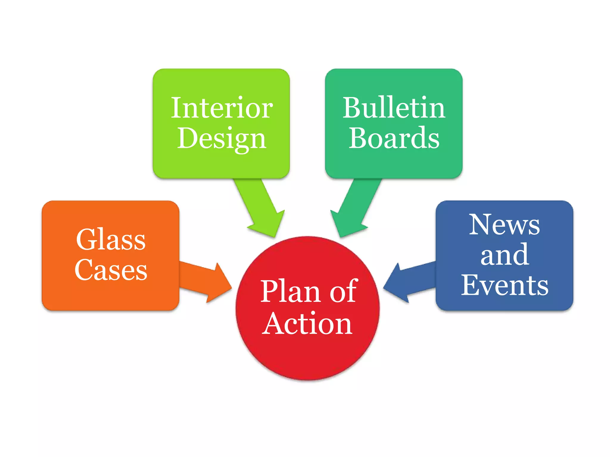 Plan of
Action
Glass
Cases
Interior
Design
Bulletin
Boards
News
and
Events
 