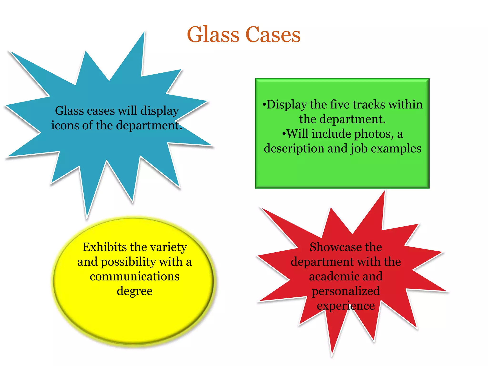 Glass Cases
Glass cases will display
icons of the department.
Showcase the
department with the
academic and
personalized
experience
•Display the five tracks within
the department.
•Will include photos, a
description and job examples
Exhibits the variety
and possibility with a
communications
degree
 