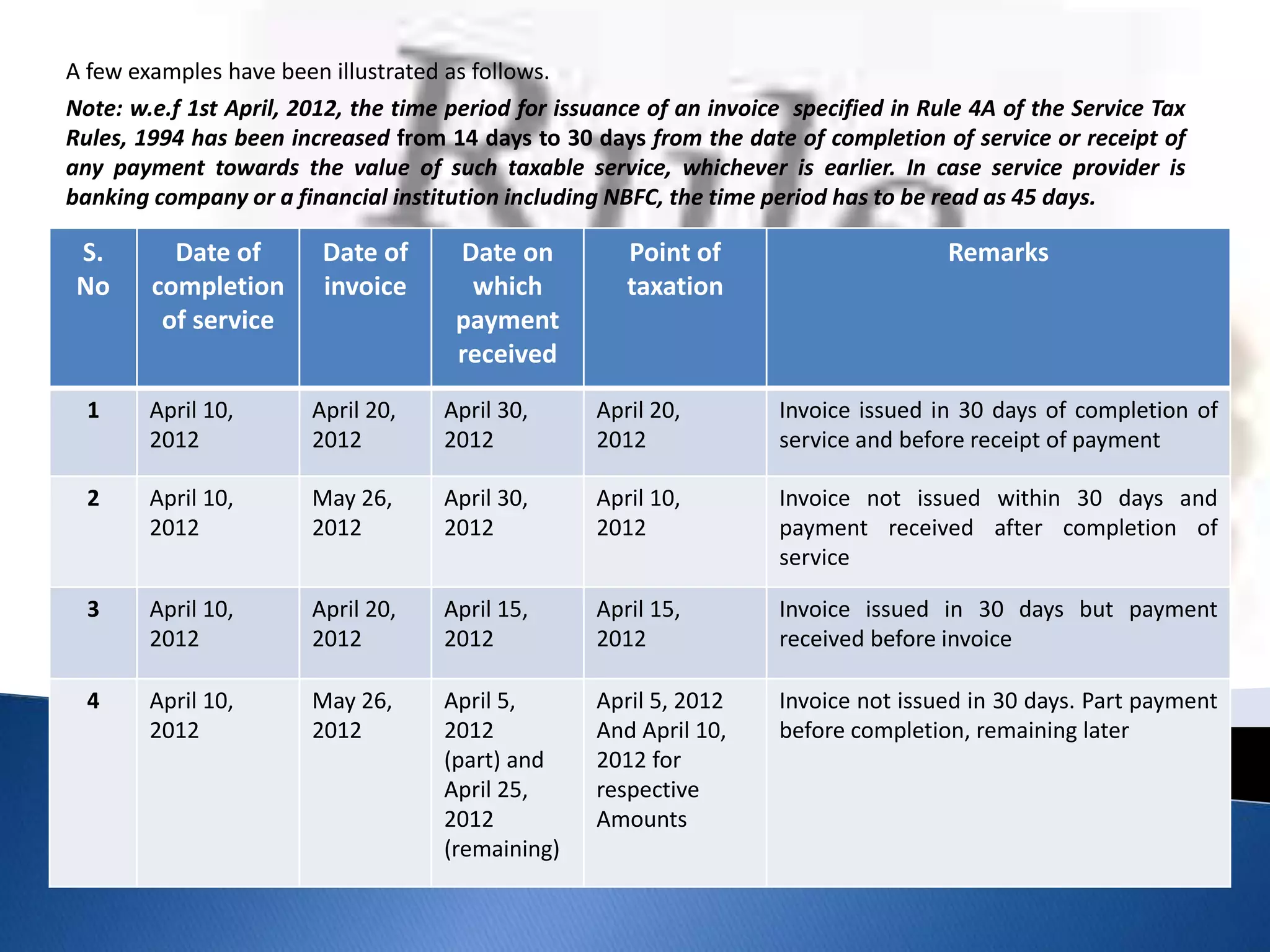 S.
No
Date of
completion
of service
Date of
invoice
Date on
which
payment
received
Point of
taxation
Remarks
1 April 10,
2012
April 20,
2012
April 30,
2012
April 20,
2012
Invoice issued in 30 days of completion of
service and before receipt of payment
2 April 10,
2012
May 26,
2012
April 30,
2012
April 10,
2012
Invoice not issued within 30 days and
payment received after completion of
service
3 April 10,
2012
April 20,
2012
April 15,
2012
April 15,
2012
Invoice issued in 30 days but payment
received before invoice
4 April 10,
2012
May 26,
2012
April 5,
2012
(part) and
April 25,
2012
(remaining)
April 5, 2012
And April 10,
2012 for
respective
Amounts
Invoice not issued in 30 days. Part payment
before completion, remaining later
A few examples have been illustrated as follows.
Note: w.e.f 1st April, 2012, the time period for issuance of an invoice specified in Rule 4A of the Service Tax
Rules, 1994 has been increased from 14 days to 30 days from the date of completion of service or receipt of
any payment towards the value of such taxable service, whichever is earlier. In case service provider is
banking company or a financial institution including NBFC, the time period has to be read as 45 days.
 