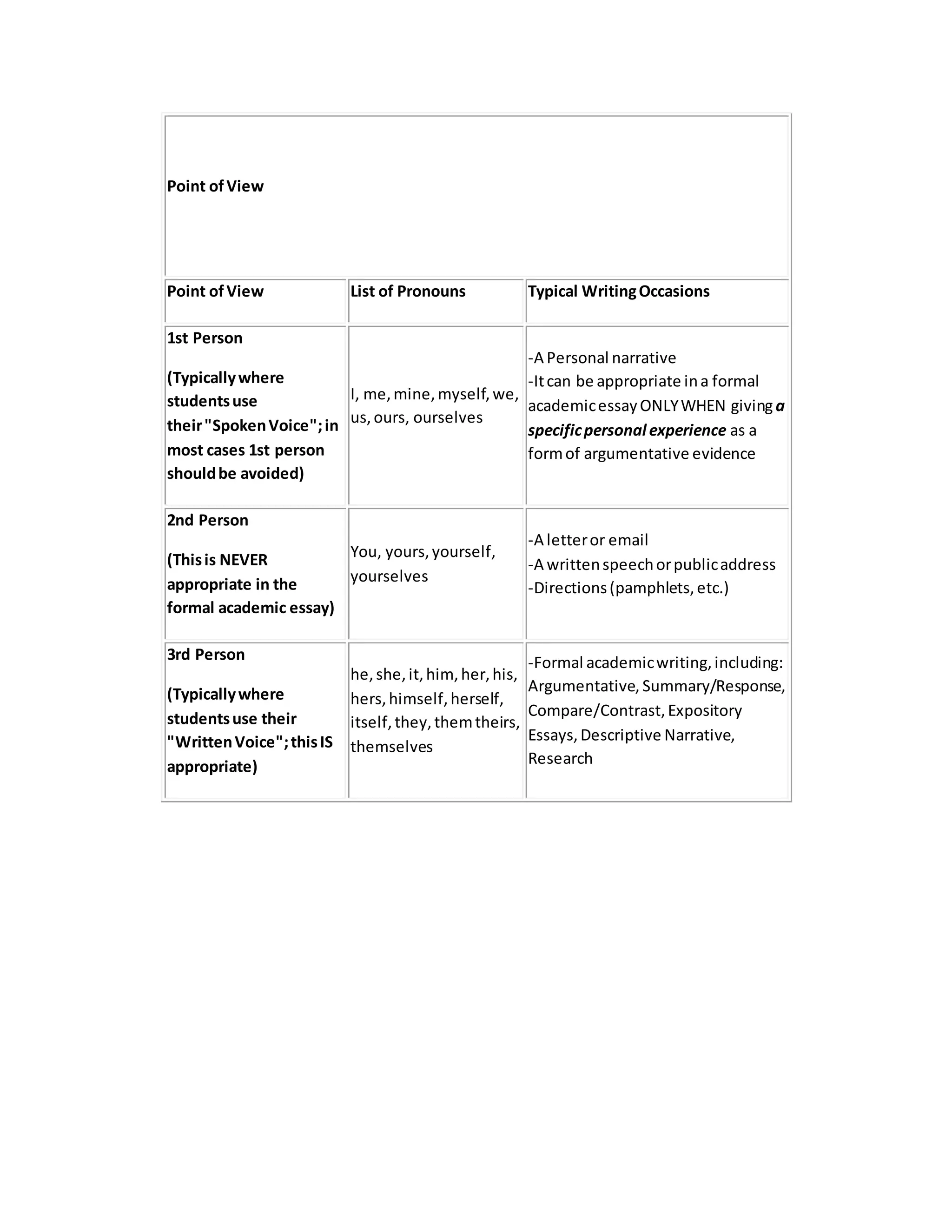 Point ofView
Point ofView List of Pronouns Typical WritingOccasions
1st Person
(Typicallywhere
studentsuse
their"SpokenVoice";in
most cases 1st person
shouldbe avoided)
I, me,mine,myself,we,
us,ours, ourselves
-A Personal narrative
-Itcan be appropriate ina formal
academicessayONLYWHEN giving a
specificpersonal experience as a
formof argumentative evidence
2nd Person
(Thisis NEVER
appropriate in the
formal academic essay)
You, yours,yourself,
yourselves
-A letteror email
-A writtenspeechorpublicaddress
-Directions(pamphlets,etc.)
3rd Person
(Typicallywhere
studentsuse their
"WrittenVoice";thisIS
appropriate)
he,she,it,him, her,his,
hers,himself,herself,
itself,they,themtheirs,
themselves
-Formal academicwriting,including:
Argumentative, Summary/Response,
Compare/Contrast,Expository
Essays,Descriptive Narrative,
Research
 