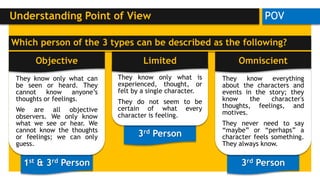 3rd Person
3rd Person
1st & 3rd Person
They know everything
about the characters and
events in the story; they
know the character's
thoughts, feelings, and
motives.
They never need to say
“maybe” or “perhaps” a
character feels something.
They always know.
They know only what is
experienced, thought, or
felt by a single character.
They do not seem to be
certain of what every
character is feeling.
They know only what can
be seen or heard. They
cannot know anyone’s
thoughts or feelings.
We are all objective
observers. We only know
what we see or hear. We
cannot know the thoughts
or feelings; we can only
guess.
OmniscientLimitedObjective
Unlike the first person, the third person is subdivided into 3 types:
POVUnderstanding Point of View
Which person of the 3 types can be described as the following?
 