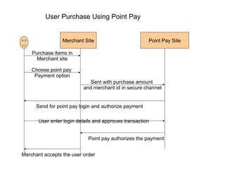 User Purchase Using Point Pay Merchant Site Point Pay Site Send for point pay login and authorize payment  Point pay authorizes the payment Merchant accepts the user order  Purchase items in Merchant site Choose point pay  Payment option Sent with purchase amount  and merchant id in secure channel User enter login details and approves transaction  