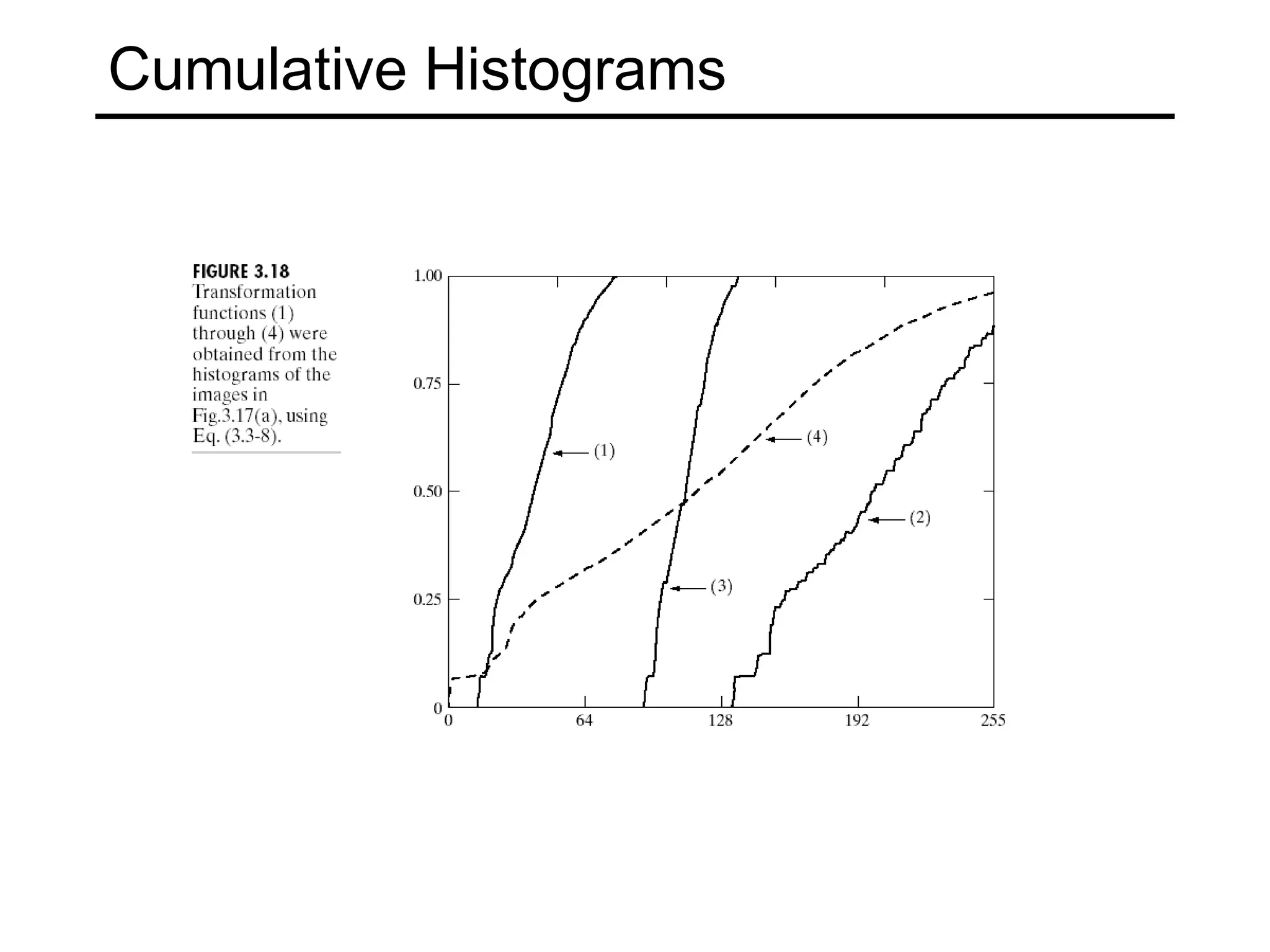 Cumulative Histograms 
