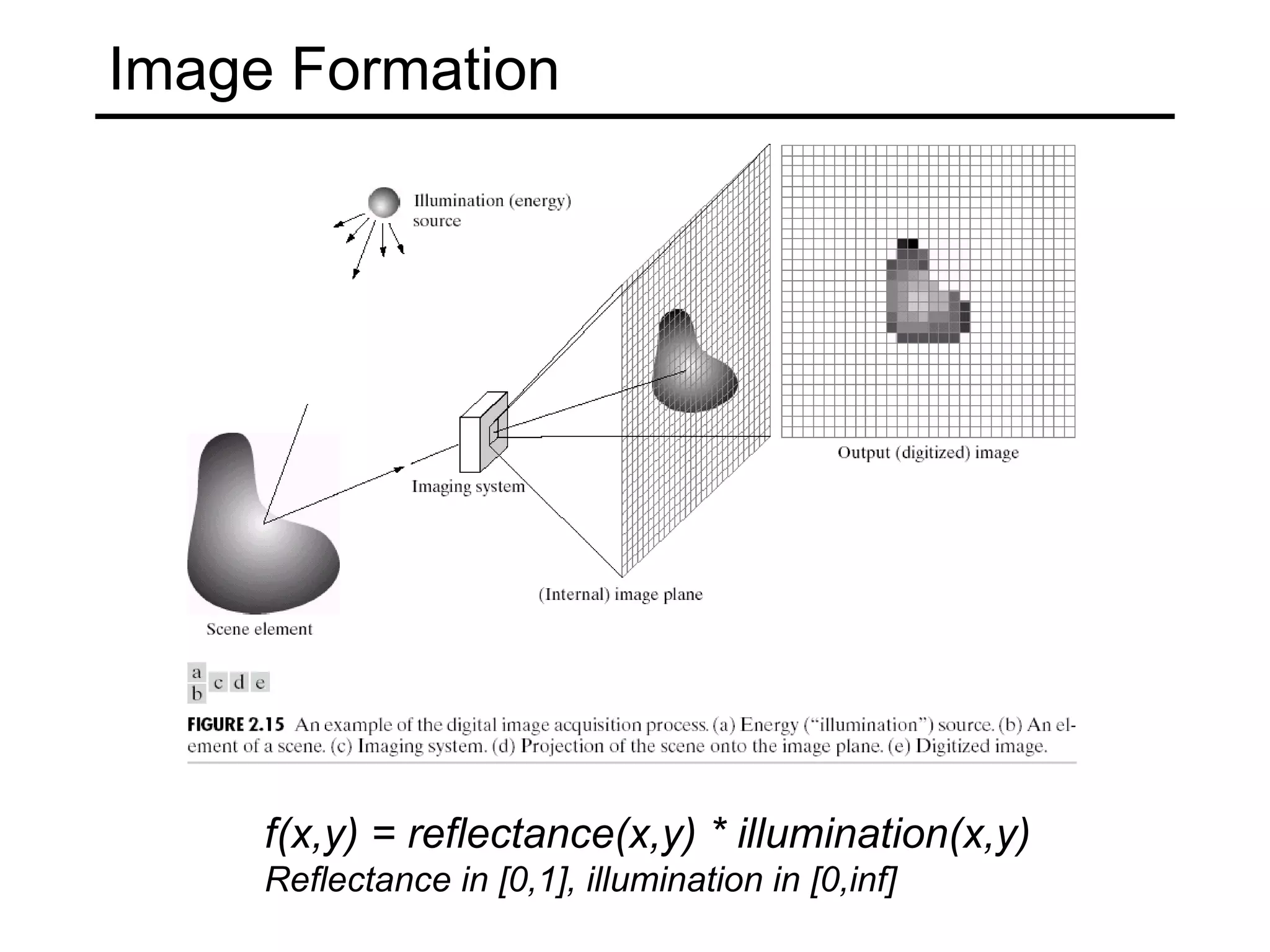 Image Formation f(x,y) = reflectance(x,y) * illumination(x,y) Reflectance in [0,1], illumination in [0,inf] 