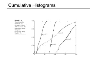 Cumulative Histograms 