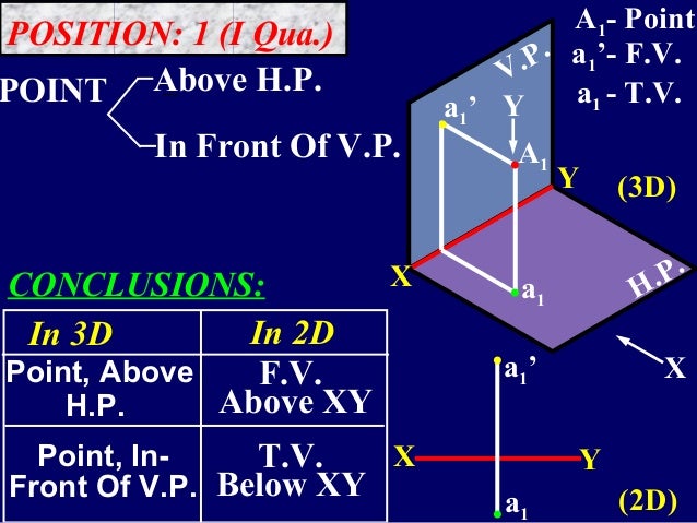 PROJECTION OF POINTS