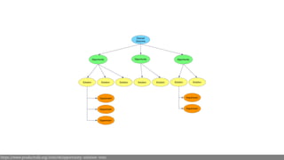 https://www.producttalk.org/2016/08/opportunity-solution-tree/
 
