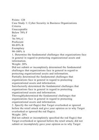 Points: 120
Case Study 1: Cyber Security in Business Organizations
Criteria
Unacceptable
Below 70% F
Fair
70-79% C
Proficient
80-89% B
Exemplary
90-100% A
1. Determine the fundamental challenges that organizations face
in general in regard to protecting organizational assets and
information.
Weight: 20%
Did not submit or incompletely determined the fundamental
challenges that organizations face in general in regard to
protecting organizational assets and information.
Partially determined the fundamental challenges that
organizations face in general in regard to protecting
organizational assets and information.
Satisfactorily determined the fundamental challenges that
organizations face in general in regard to protecting
organizational assets and information.
Thoroughlydetermined the fundamental challenges that
organizations face in general in regard to protecting
organizational assets and information.
2. Specify the red flag(s) that Target overlooked or ignored
before the retail attack and give your opinion as to why Target
overlooked or ignored the red flag(s).
Weight: 20%
Did not submit or incompletely specified the red flag(s) that
Target overlooked or ignored before the retail attack; did not
submit or incompletely gave your opinion as to why Target
 