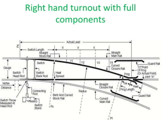 Right hand turnout with full
components
 