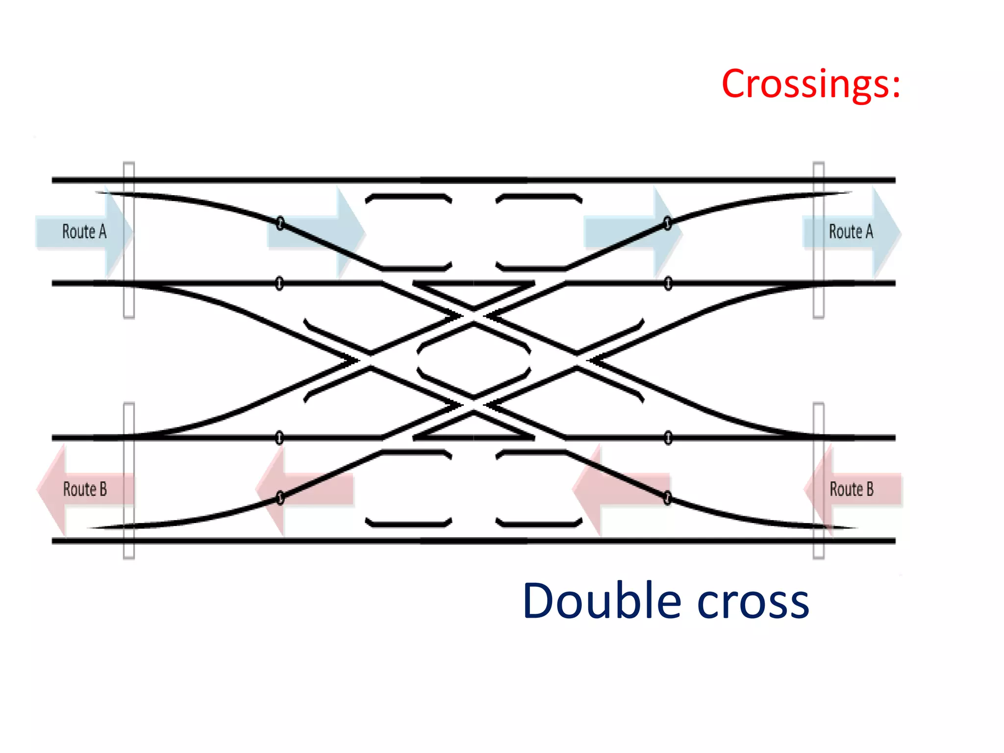 Crossings:
Double cross
 