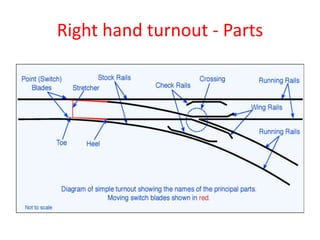 Right hand turnout - Parts
 