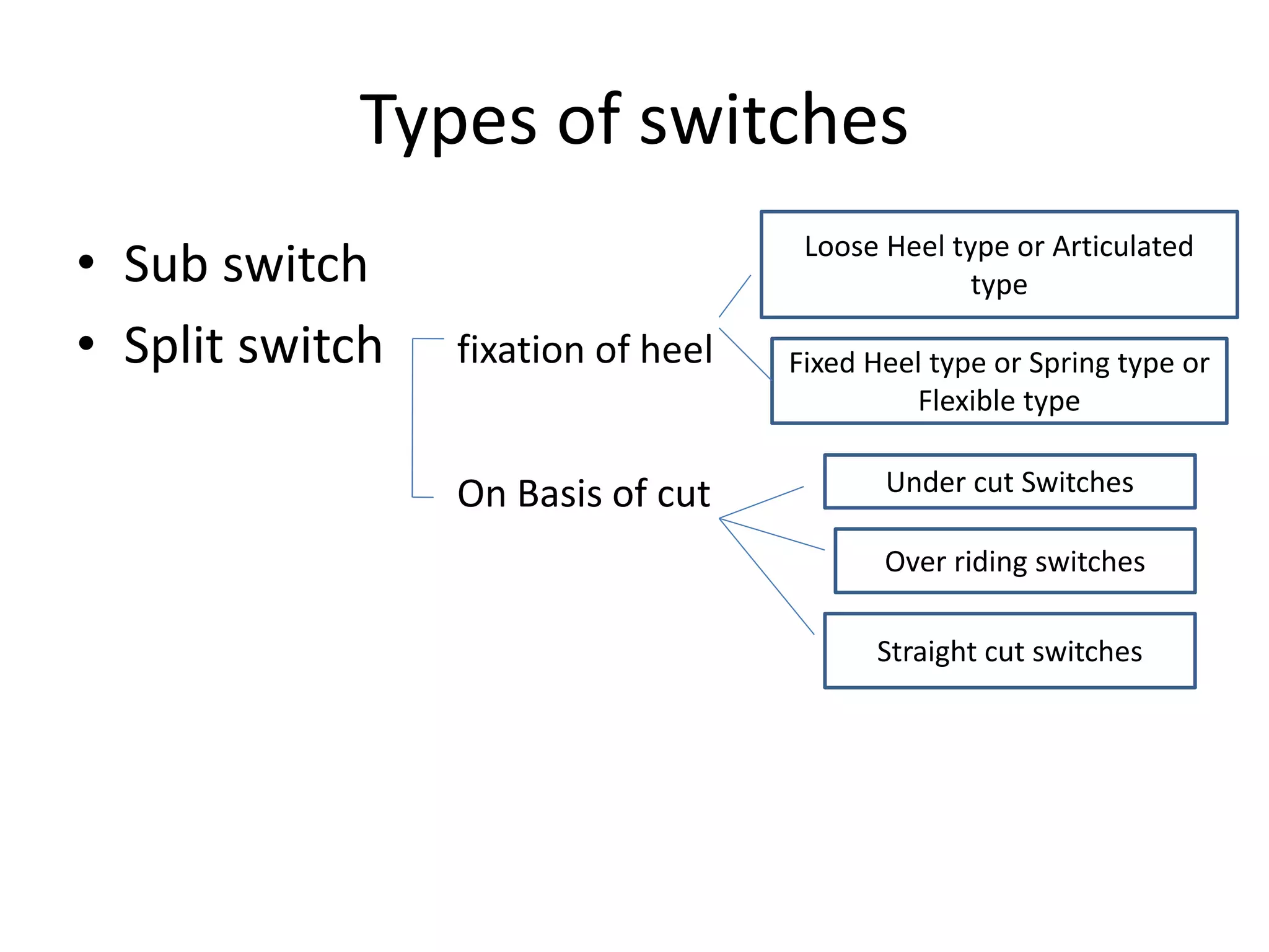 Types of switches
• Sub switch
• Split switch fixation of heel
On Basis of cut
Loose Heel type or Articulated
type
Fixed Heel type or Spring type or
Flexible type
Under cut Switches
Over riding switches
Straight cut switches
 
