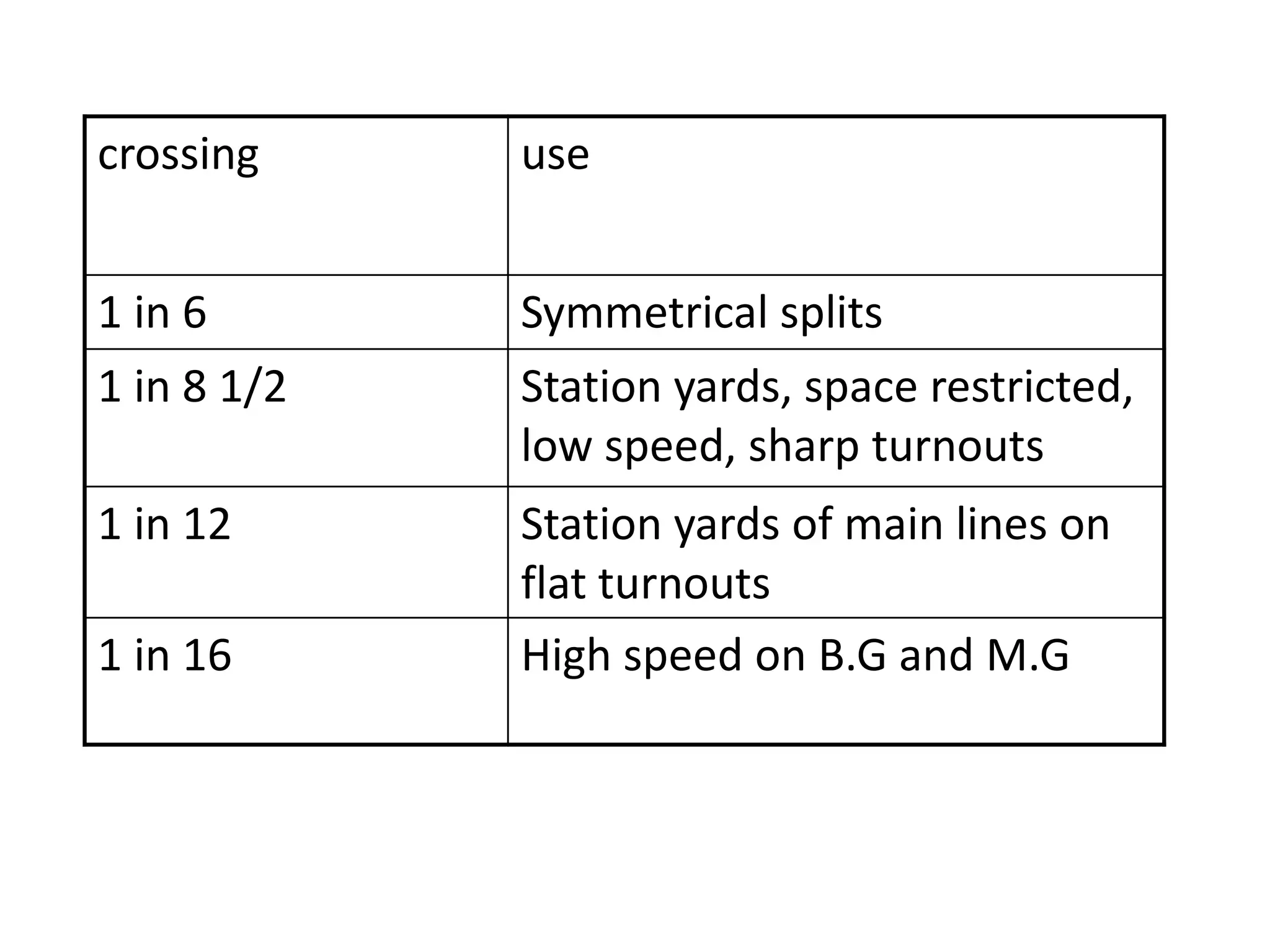 crossing use
1 in 6 Symmetrical splits
1 in 8 1/2 Station yards, space restricted,
low speed, sharp turnouts
1 in 12 Station yards of main lines on
flat turnouts
1 in 16 High speed on B.G and M.G
 