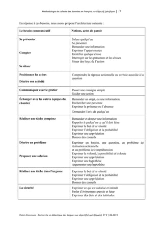 Méthodologie de collecte des données en Français sur Objectif Spécifique │ 17
Points Communs - Recherche en didactique des langues sur objectif(s) spécifique(s), N° 2 │ 04-2015
En réponse à ces besoins, nous avons proposé l’architecture suivante :
Le besoin communicatif Notions, actes de parole
Se présenter
Compter
Se situer
Saluer quelqu’un
Se présenter
Demander une information
Exprimer l’appartenance
Identifier quelque chose
Interroger sur les personnes et les choses
Situer des lieux de l’action
Positionner les aciers
Décrire son activité
Comprendre la réponse actionnelle ou verbale associée à la
question
Communiquer avec le grutier Passer une consigne simple
Guider une action
Échanger avec les autres équipes du
chantier
Demander un objet, ou une information
Rechercher une personne
Exprimer la présence ou l’absence
Demander l’avis de quelqu’un
Réaliser une tâche complexe Demander et donner une information
Rappeler à quelqu’un ce qu’il doit faire
Exprimer le but et la volonté
Exprimer l’obligation et la probabilité
Exprimer une appréciation
Donner des conseils
Décrire un problème
Proposer une solution
Exprimer un besoin, une question, un problème de
réalisation actionnelle
et un problème de compréhension
Exprimer la volonté, la possibilité et le doute
Exprimer une appréciation
Exprimer une hypothèse
Argumenter une hypothèse
Réaliser une tâche dans l’urgence Exprimer le but et la volonté
Exprimer l’obligation et la probabilité
Exprimer une appréciation
Donner des conseils
La sécurité Exprimer ce qui est autorisé et interdit
Parler d’évènements passés et futur
Exprimer des états et des habitudes
 