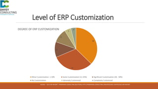 Level of ERP Customization
38
32
12
11
5
4DEGREE OF ERP CUSTOMIZATION
Minor Customization- 1-10% Some Customization (11-25%) Significant Customization (26 - 50%)
No Customization Extremely Customized Completely Customized
SOURCE : “2012 ERP REPORT” PANORAMA CONSULTING SOLUTIONS, HTTP://PANORAMA-CONSULTING.COM/RESOURCE-CENTER/2012-ERP-REPORT
 