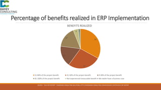 Percentage of benefits realized in ERP Implementation
33
27
17
17
4 2
BENEFITS REALIZED
51-80% of the project benefit 31-50% of the project benefit 0-30% of the project benefit
81-100% of the project benefit Not experienced measurable benefit We dodnt have a business case
SOURCE : “2012 ERP REPORT” PANORAMA CONSULTING SOLUTIONS, HTTP://PANORAMA-CONSULTING.COM/RESOURCE-CENTER/2012-ERP-REPORT
 