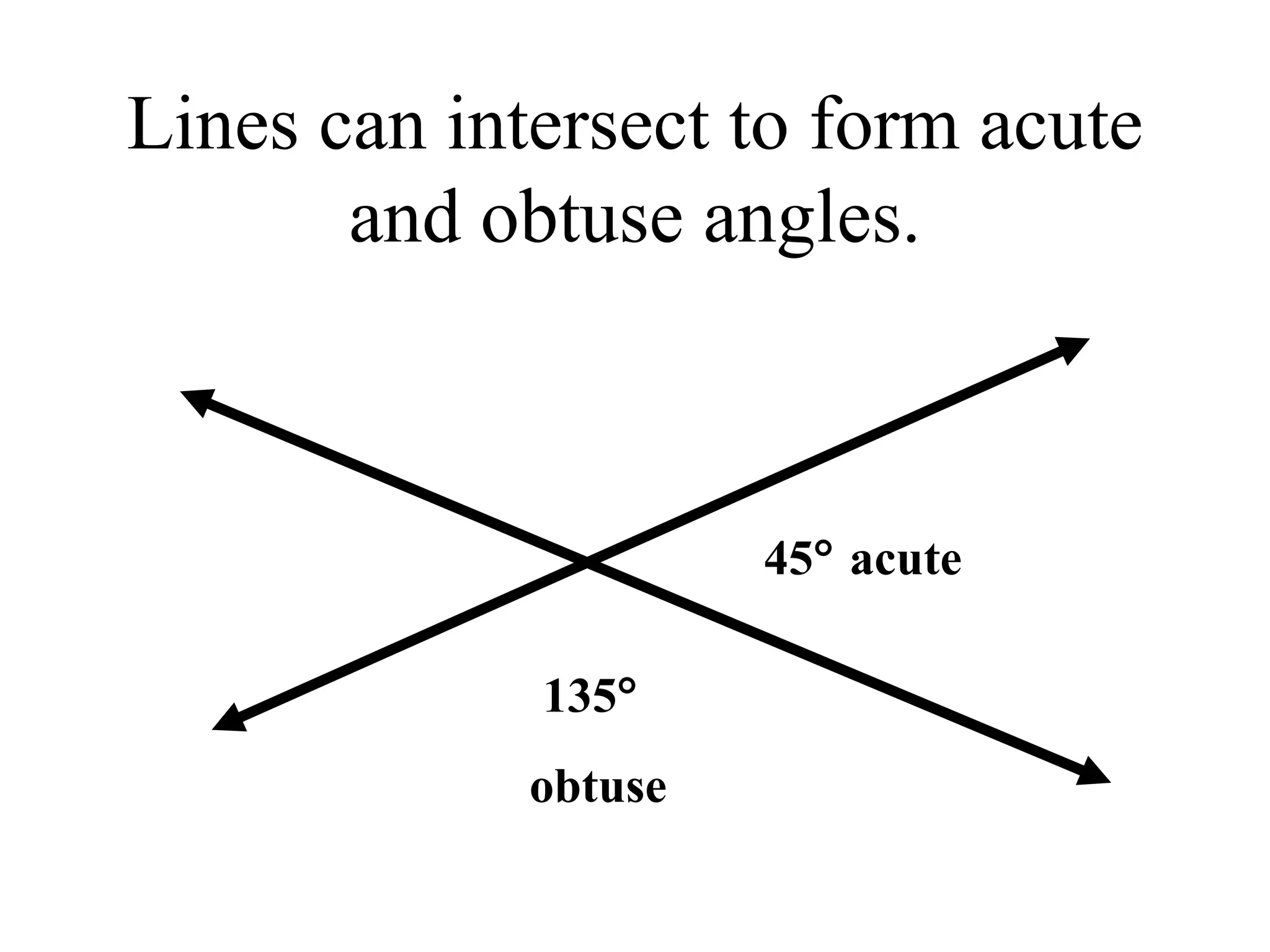 Lines can intersect to form acute and obtuse angles. 135    obtuse 45   acute 