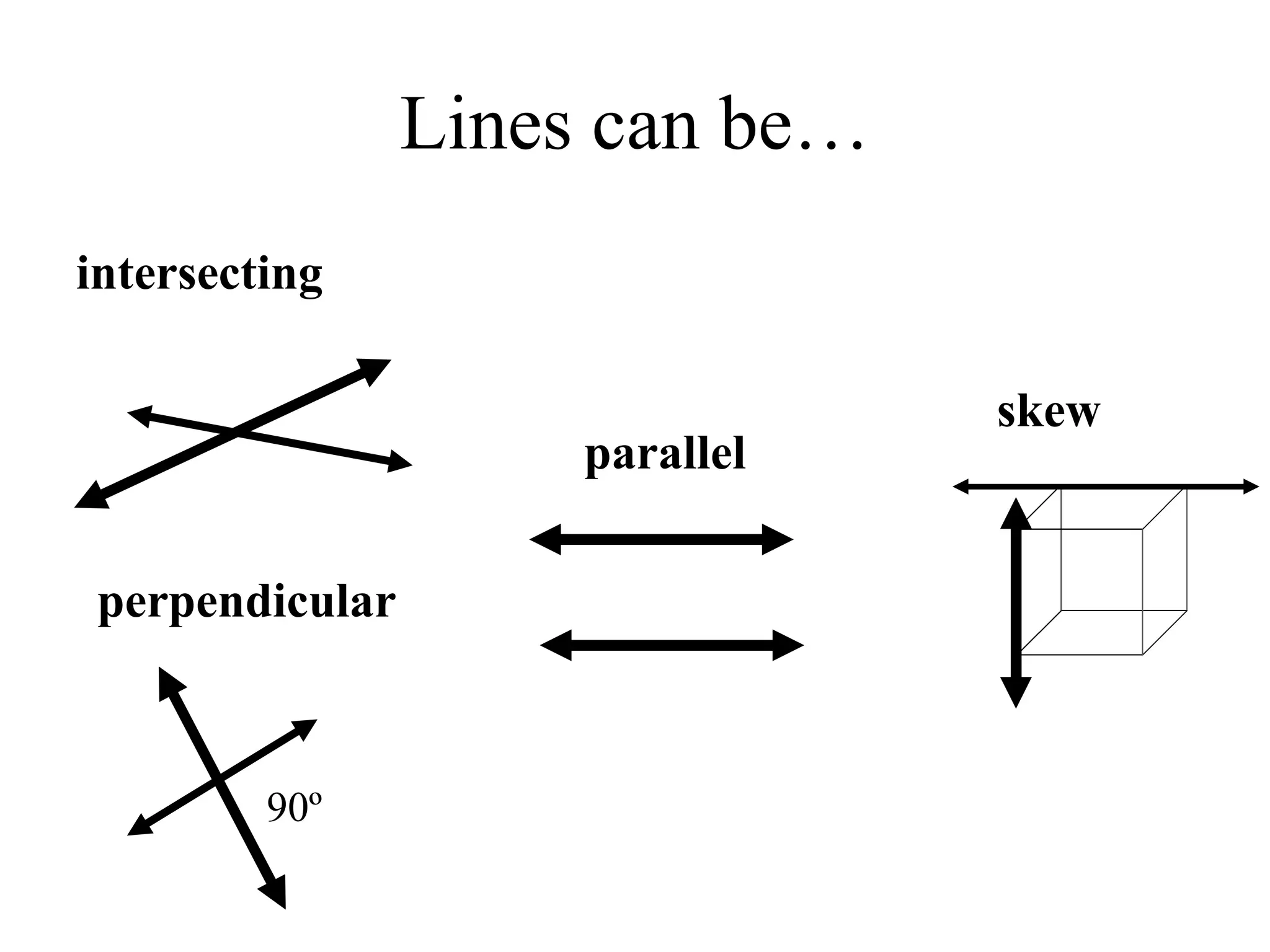 Lines can be… intersecting perpendicular 90 º parallel skew 