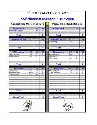VS
Équipe LNH R2 R3 Équipe LNH R2 R3
Pittsburgh Penguins 16 0
Total 0 Total 0
Gardiens de but EQ. R3 Gardiens de but EQ. R3
Ray Emery CHI 0
Total 0 Total 0
Défenseurs EQ. R2 R3 Défenseurs EQ. R2 R3
Slava Voynov LA 7 6 Zdeno Chara BOS 11 0
Drew Doughty LA 5 0 Paul Martin PIT 9 2
Nick Leddy CHI 2 0
Total 6 Total 2
Attaquants EQ. R2 R3 Attaquants EQ. R2 R3
James Neal PIT 10 0 Mike Richards LA 10 2
Brad Marchand BOS 9 4 Justin Williams LA 6 3
Jarome Iginla PIT 12 0
Total 4 Total 5
Grand Total 10 Grand Total 7
CONFÉRENCE EASTERN - 3e RONDE
SÉRIES ÉLIMINATOIRES 2013
Yannick Ste-Marie (1er) Bye Pierre Rémillard (2e) Bye
 