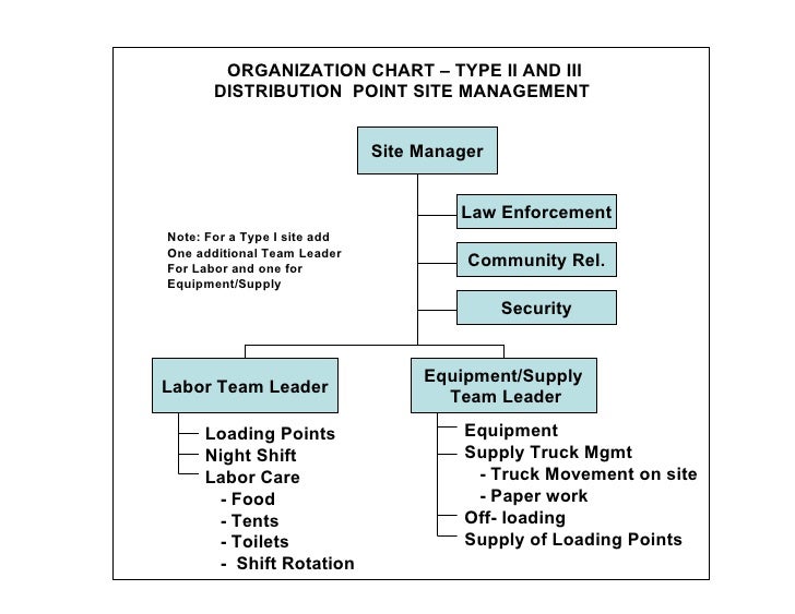 Points of distribution