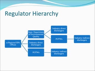 Regulator Hierarchy 