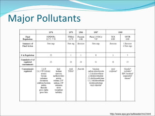 Major Pollutants  http://www.epa.gov/safewater/mcl.html 